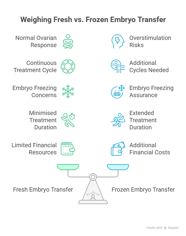 Fresh vs Frozen Embryo Transfer: Making the Right Choice for Your Family 2 Comparison of fresh vs frozen embryo transfer based on treatment, cost, and risks