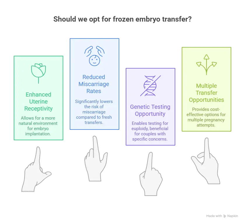 Fresh vs Frozen Embryo Transfer: Making the Right Choice for Your Family 1 Key benefits of frozen embryo transfer better uterine receptivity, lower miscarriage, genetic testing, multiple attempts