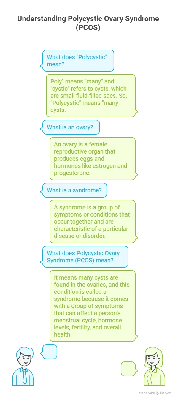 Q&A on what PCOS means and how it affects the body