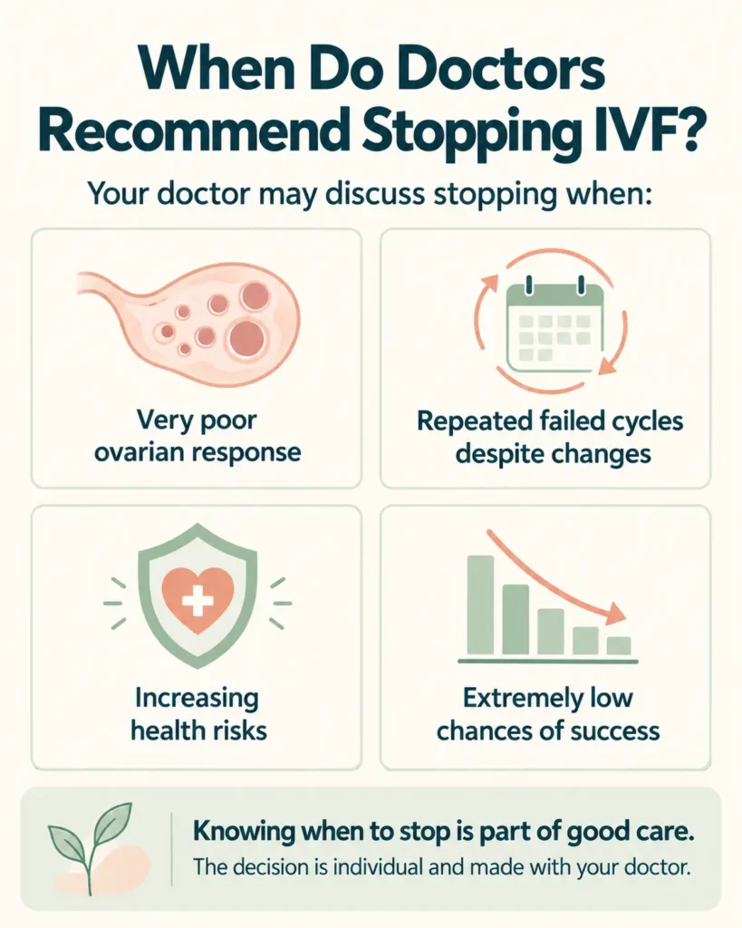 Infographic on when doctors recommend stopping IVF: very poor ovarian response, repeated failed cycles despite changes, increasing health risks and extremely low chances of success